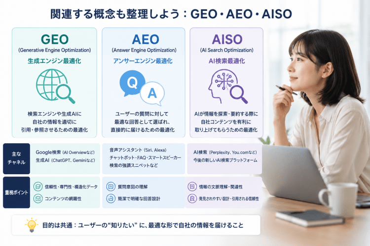 関連する概念も整理しよう：GEO・AEO・AISO